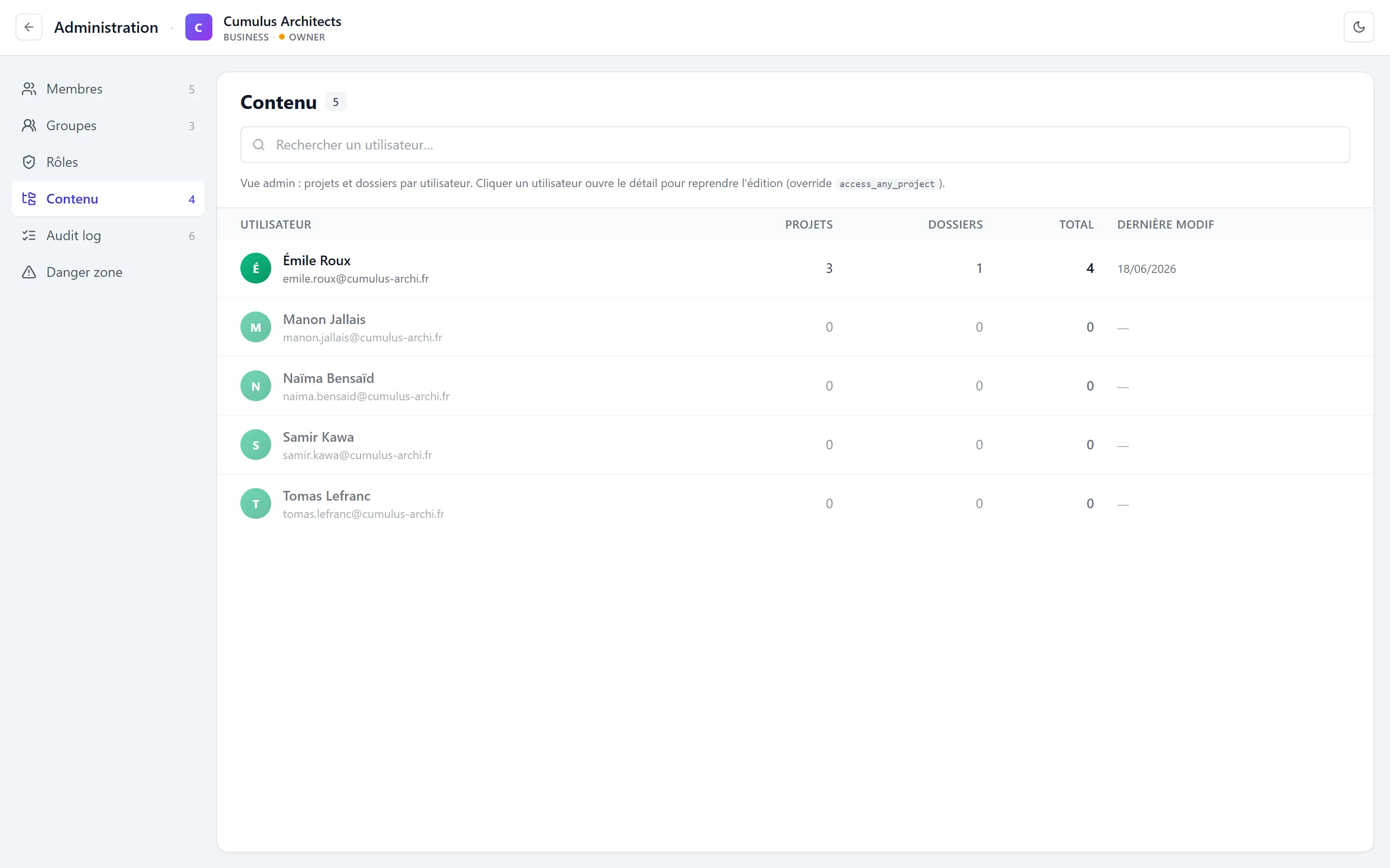 Onglet Contenu de l'admin Cumulus — vue agrégée par utilisateur avec colonnes Utilisateur (avatar + nom) / Projets / Dossiers / Total / Dernière modif, ligne d'Émile Roux avec ses 3 projets (Migration AWS, Audit Vinexus, Méthodologie) + 1 dossier Clients, sidebar à gauche avec onglet Contenu actif et compteur 4