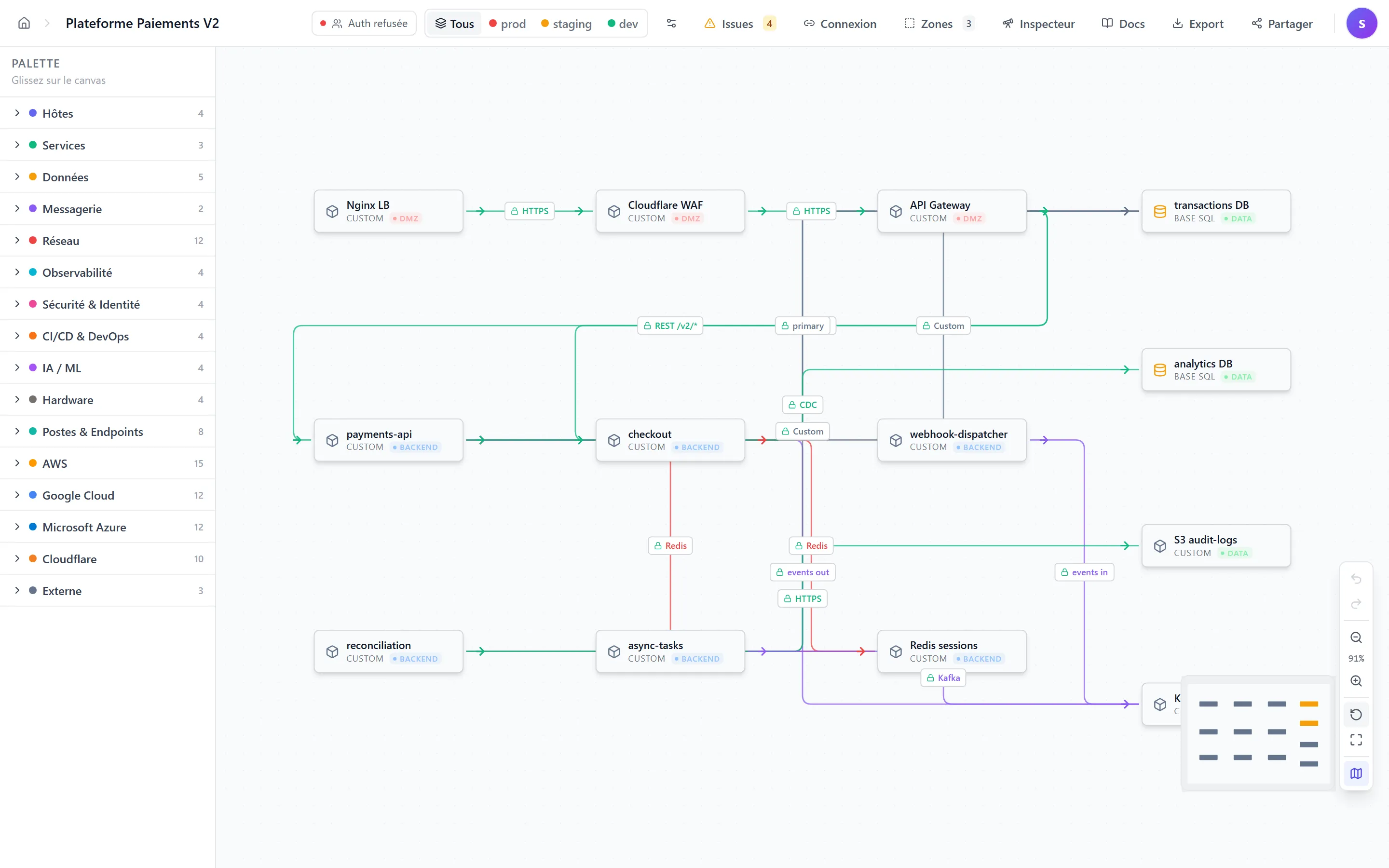 Canvas de Sara Khelifi sur Plateforme Paiements V2 — palette à gauche, schéma central avec 14 nodes typés (Nginx LB, API Gateway, transactions DB, Kafka cluster…), 3 zones colorées (DMZ rouge, Backend bleu, Data vert), toolbar haute avec Zones / Inspecteur / Docs / Export / Partager