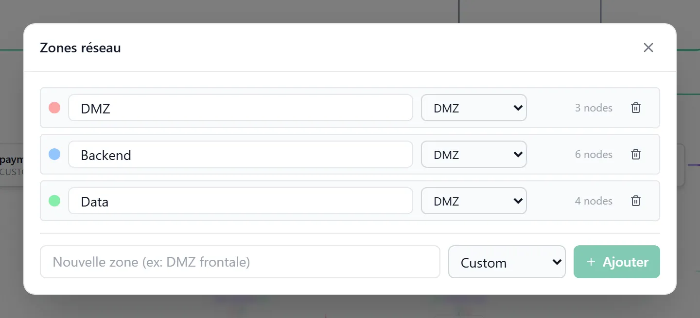 Modale « Gérer les zones » — liste des zones du projet (DMZ rouge, Backend bleu, Data vert) avec couleur, type et action de suppression ; bouton « + Nouvelle zone » en bas