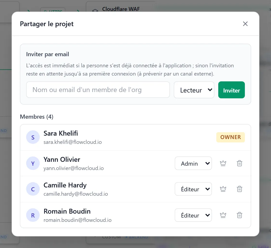 Modale « Partager le projet » sur Plateforme Paiements V2 — formulaire d'invitation par email avec sélecteur de rôle (Lecteur par défaut), puis liste des 4 membres avec leur avatar coloré, leur nom, leur badge de rôle (OWNER ambre, Admin violet, Éditeur vert) et les actions Crown / Trash