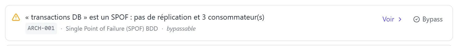 Ligne d'une issue dans la modale — icône triangle ambre à gauche, message contextuel « « transactions DB » est un SPOF : pas de réplication et 3 consommateur(s) », identifiant de règle ARCH-001 en pastille mono + libellé court + mention bypassable, à droite boutons « Voir › » et « ⊘ Bypass »