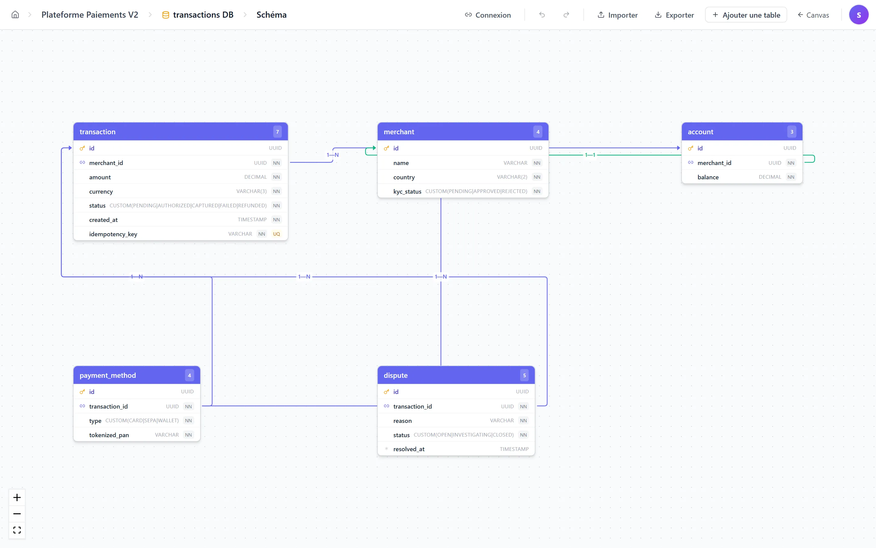 Vue d'ensemble du schéma BDD de transactions DB (Sara, Paiements V2) — 5 tables avec leurs colonnes typées (transaction, merchant, account, payment_method, dispute), 4 relations FK matérialisées en flèches colorées entre les colonnes, toolbar du haut avec Connexion / Importer / Exporter / Ajouter une table / retour Canvas