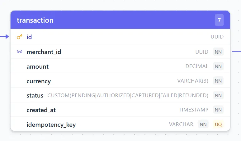 Visuel d'une seule table sur le canvas — en-tête indigo avec le nom de la table et le compteur de colonnes, liste verticale des colonnes (nom, type en majuscules à droite, badges PK / NN / UQ et icône FK 🔗)