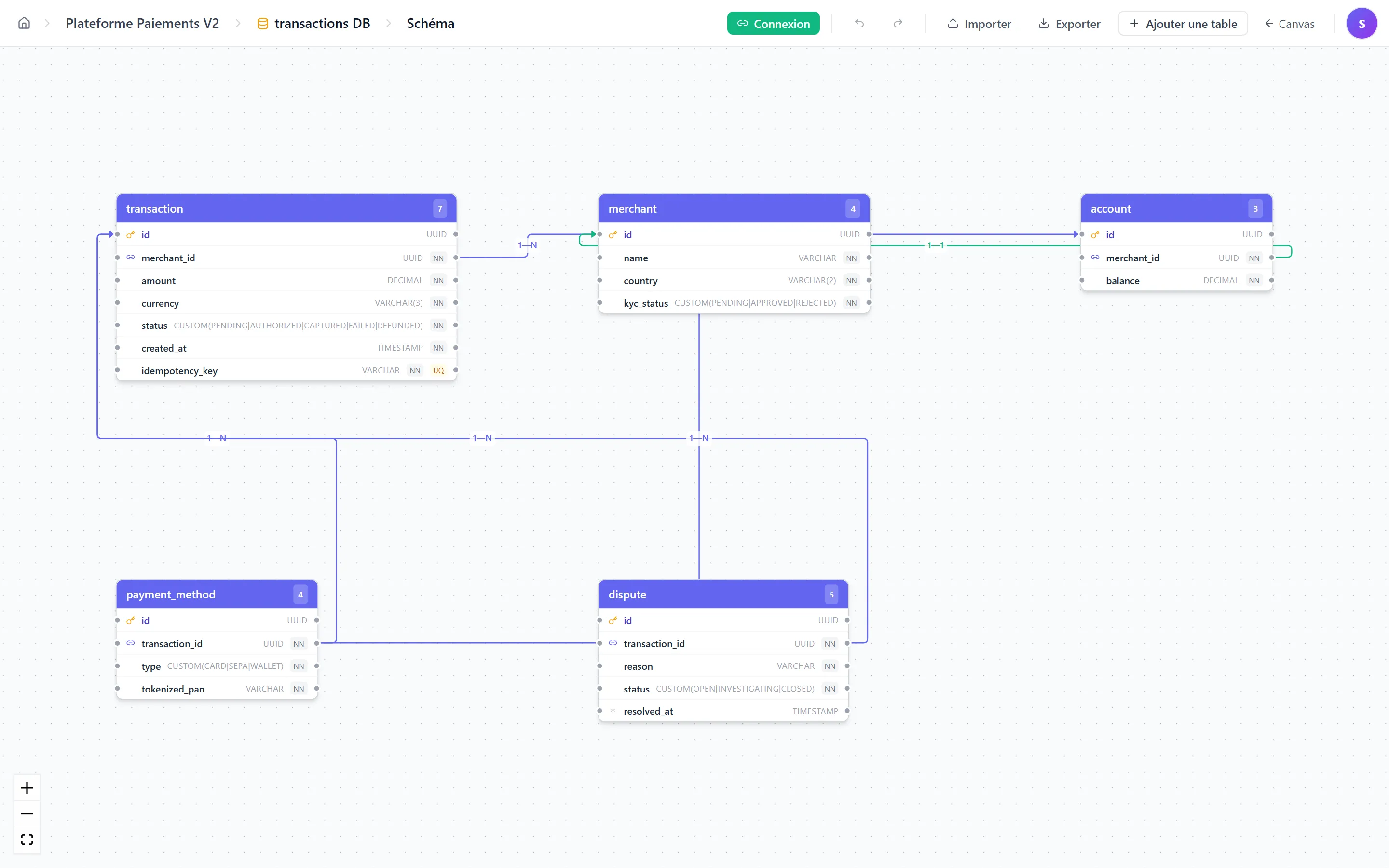 Schéma BDD avec mode Connexion activé — le bouton « Connexion » de la toolbar est en surbrillance verte, et les handles (petits ronds) deviennent saisissables sur les bords gauche et droit de chaque colonne pour tirer une nouvelle clé étrangère