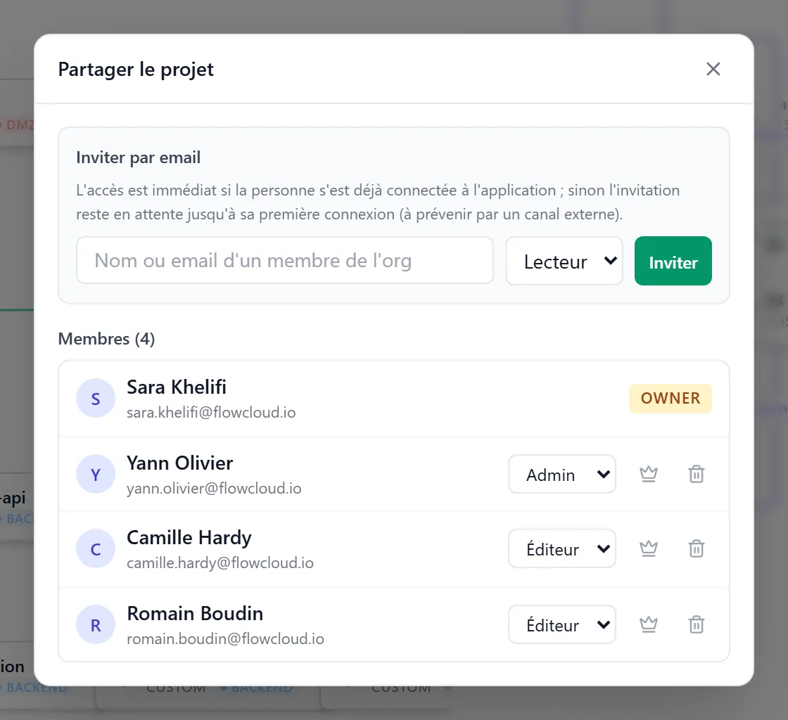 Modale « Partager le projet » sur Plateforme Paiements V2 (Sara, FlowCloud) — formulaire d'invitation par email avec sélecteur de rôle, puis liste des 4 membres (Sara OWNER, Yann Admin, Camille Éditeur, Romain Éditeur)